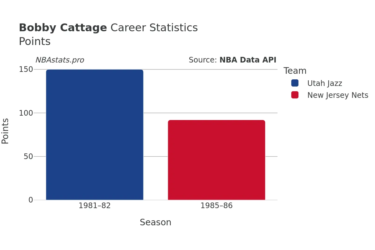 Bobby Cattage Points Career Chart