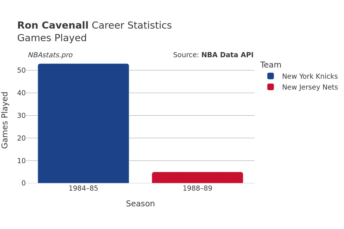 Ron Cavenall Games–Played Career Chart