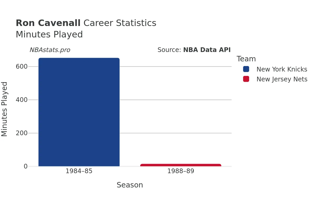 Ron Cavenall Minutes–Played Career Chart