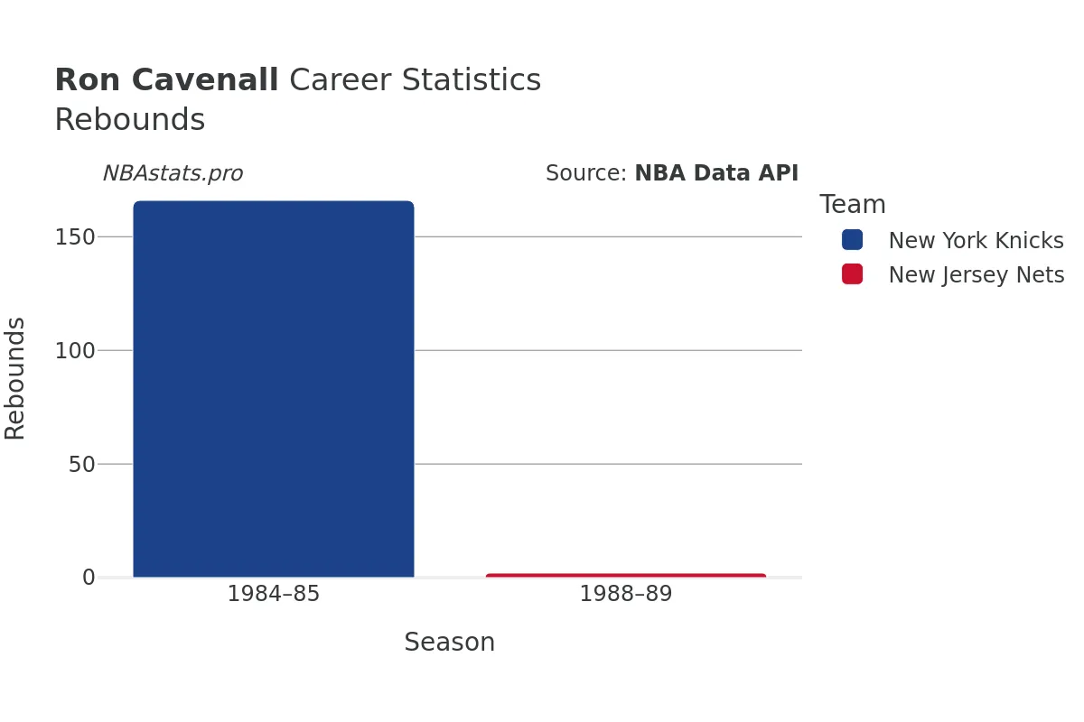 Ron Cavenall Rebounds Career Chart