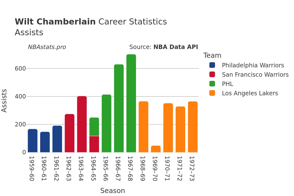 Wilt Chamberlain Assists Career Chart