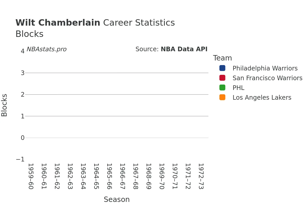 Wilt Chamberlain Blocks Career Chart