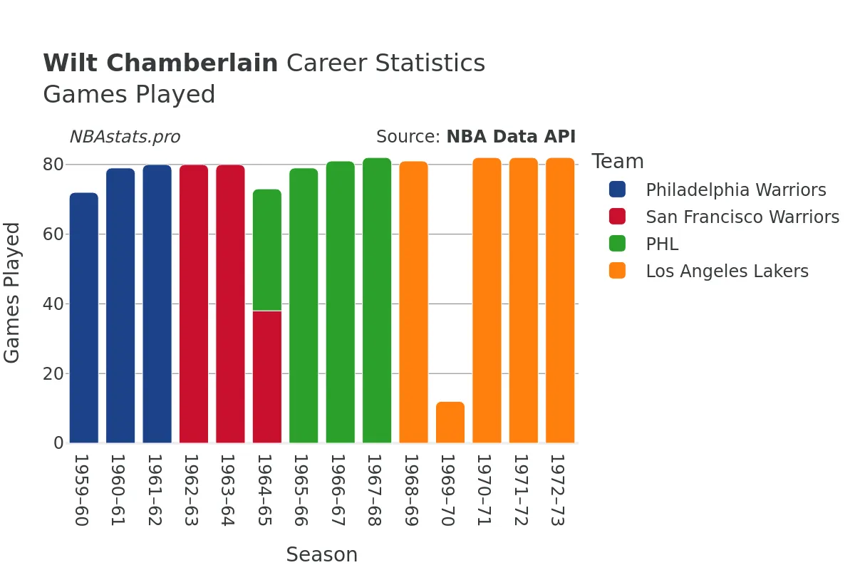 Wilt Chamberlain Games–Played Career Chart