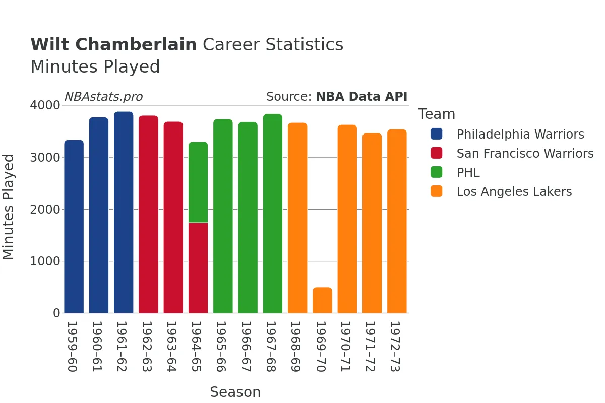 Wilt Chamberlain Minutes–Played Career Chart