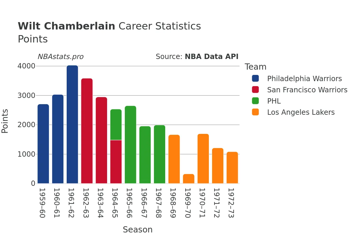 Wilt Chamberlain Points Career Chart