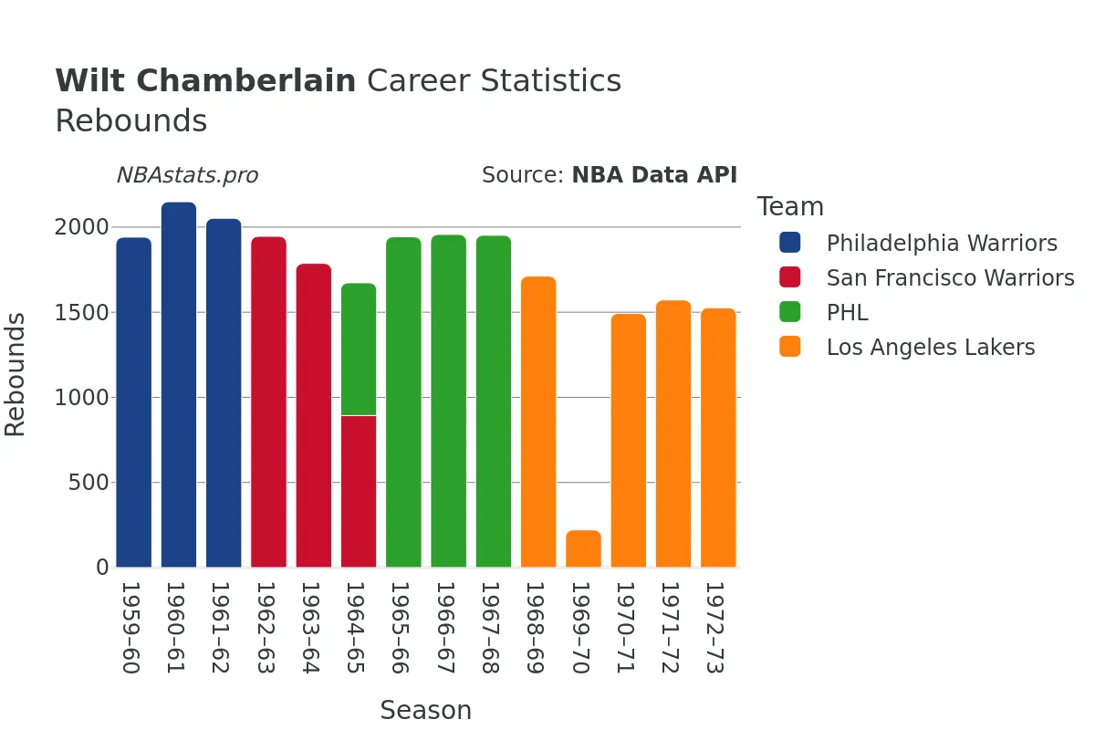 Wilt Chamberlain Rebounds Career Chart