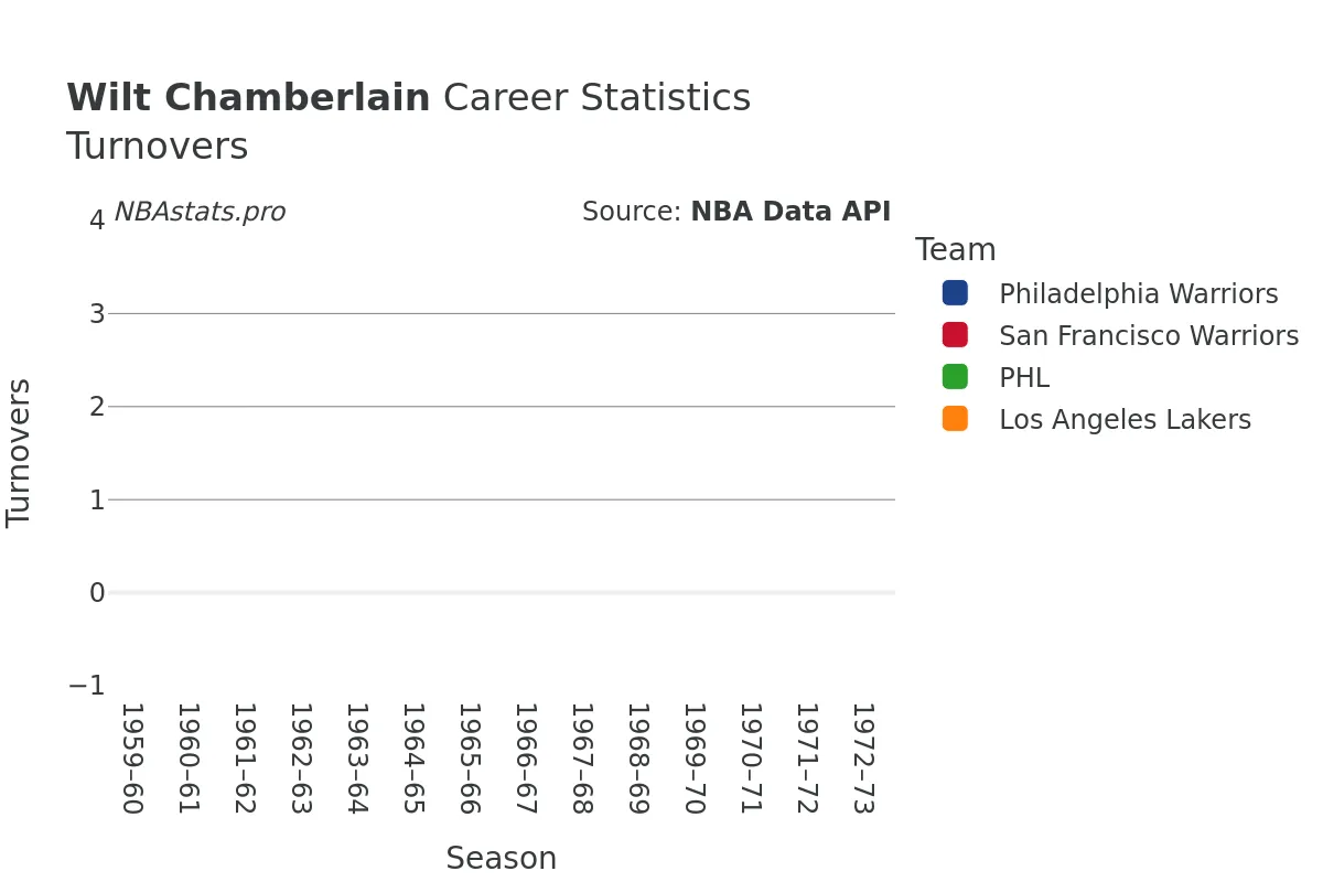 Wilt Chamberlain Turnovers Career Chart