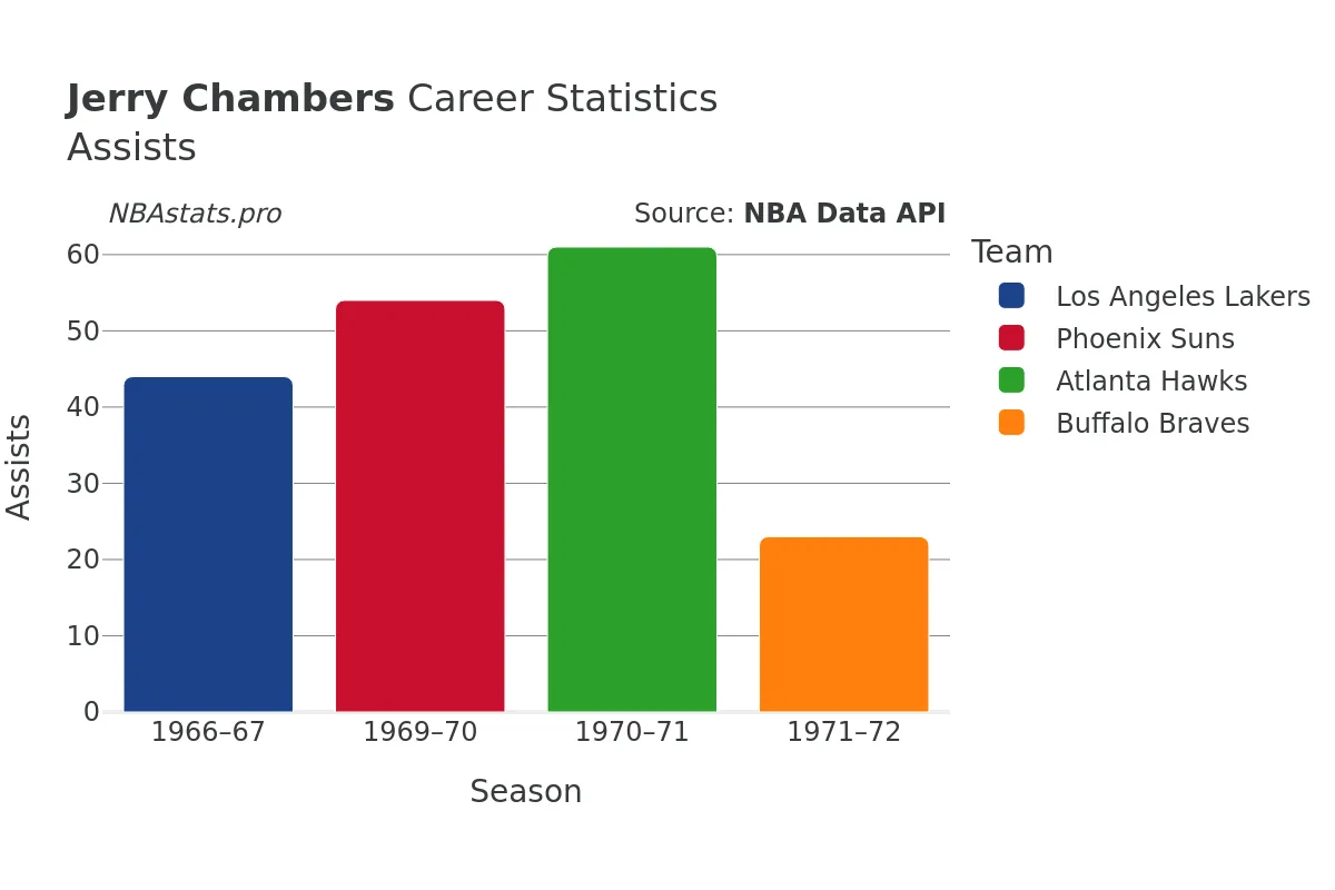 Jerry Chambers Assists Career Chart