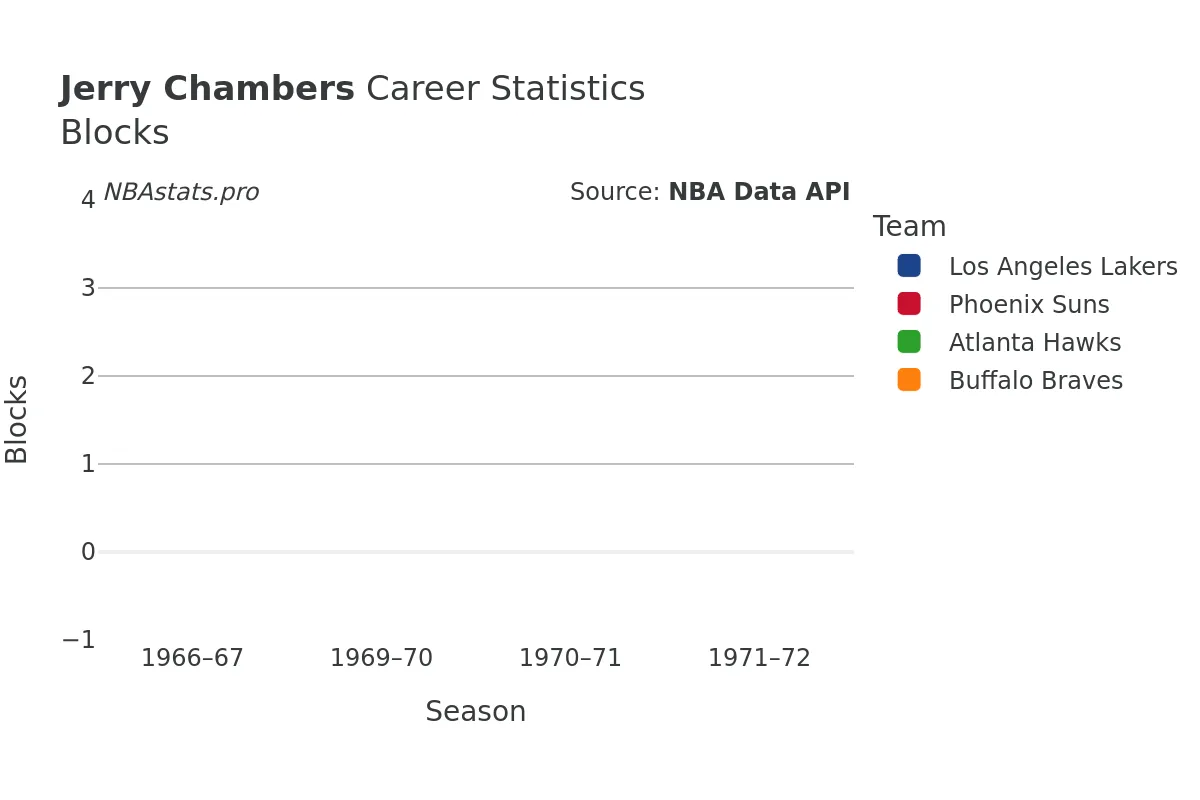 Jerry Chambers Blocks Career Chart