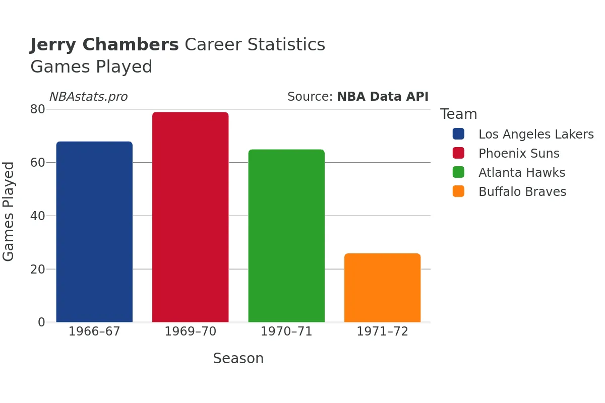 Jerry Chambers Games–Played Career Chart