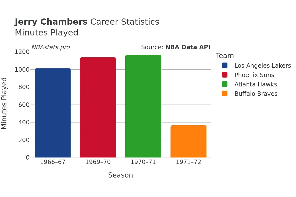 Jerry Chambers Minutes–Played Career Chart