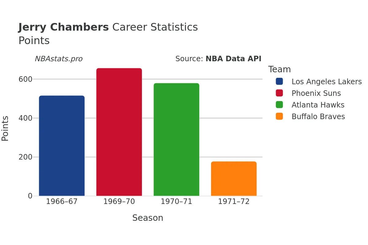 Jerry Chambers Points Career Chart