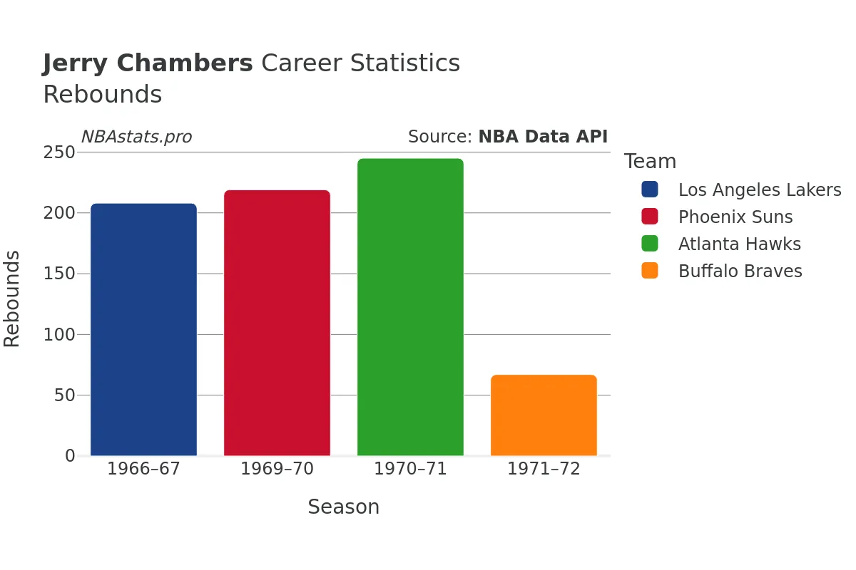 Jerry Chambers Rebounds Career Chart