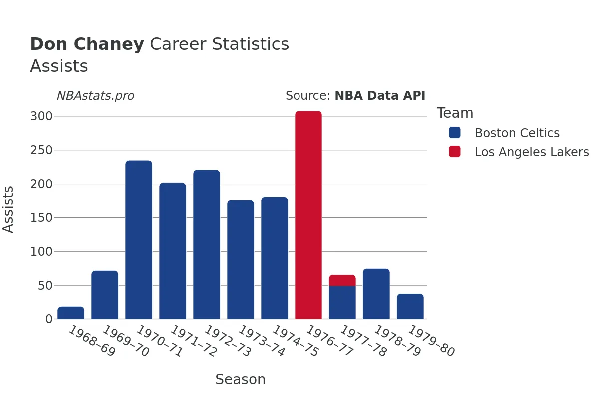 Don Chaney Assists Career Chart