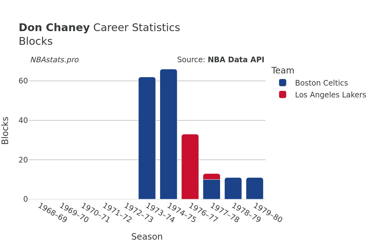 Don Chaney Blocks Career Chart