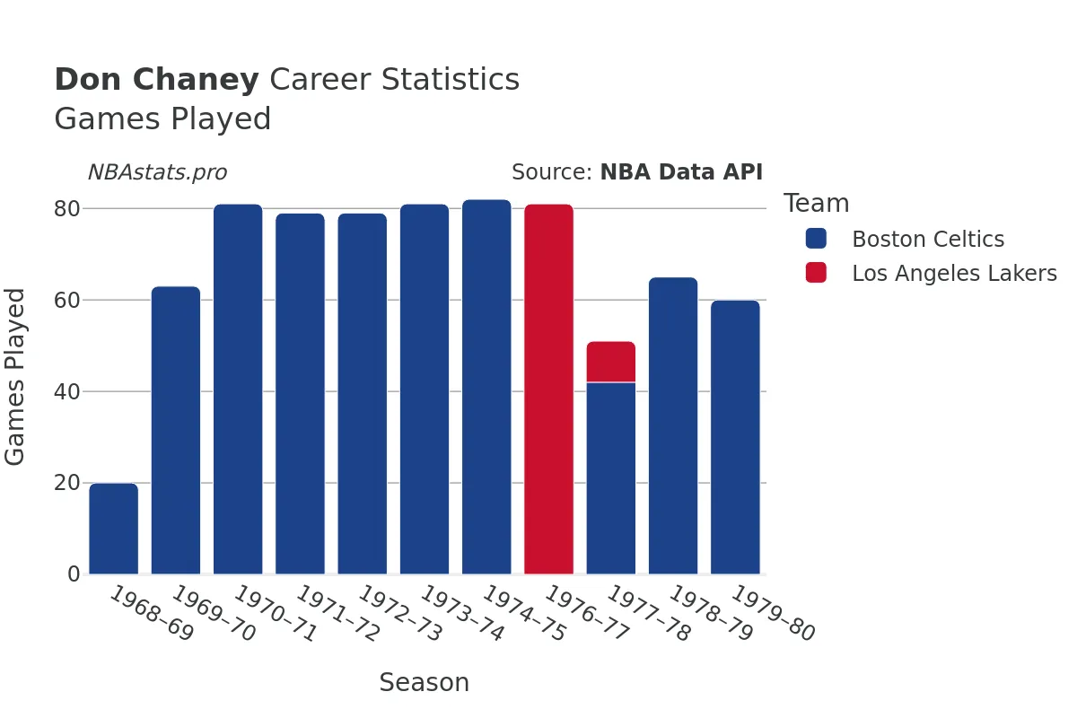 Don Chaney Games–Played Career Chart