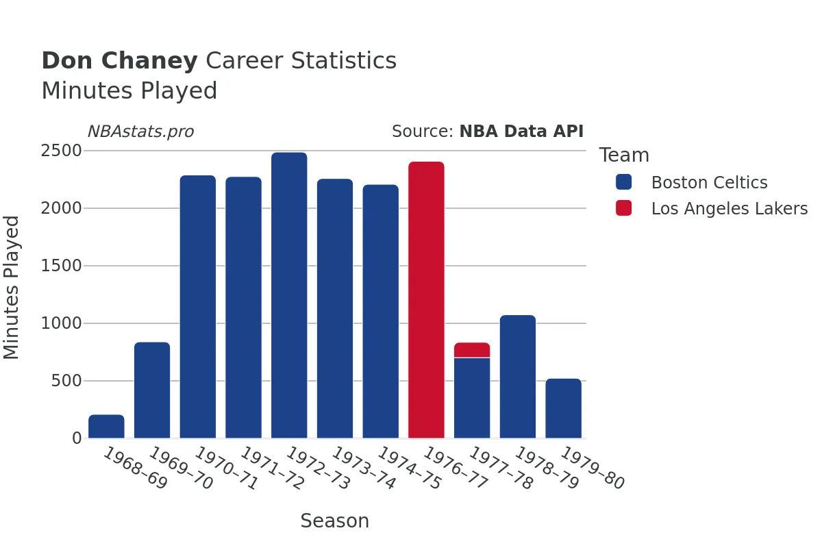 Don Chaney Minutes–Played Career Chart