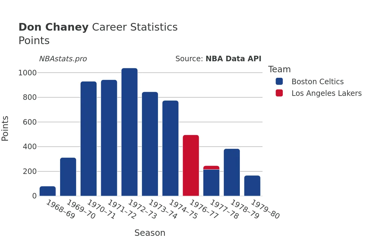 Don Chaney Points Career Chart