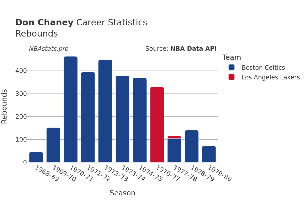 Don Chaney Rebounds Career Chart