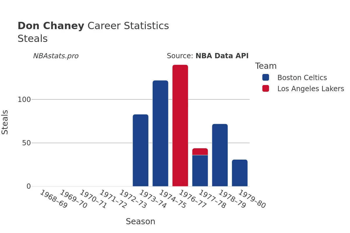 Don Chaney Steals Career Chart