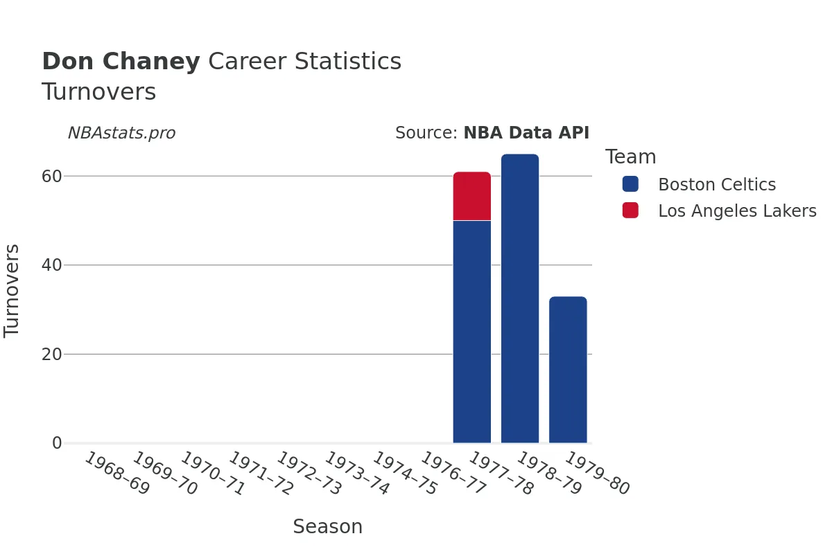 Don Chaney Turnovers Career Chart