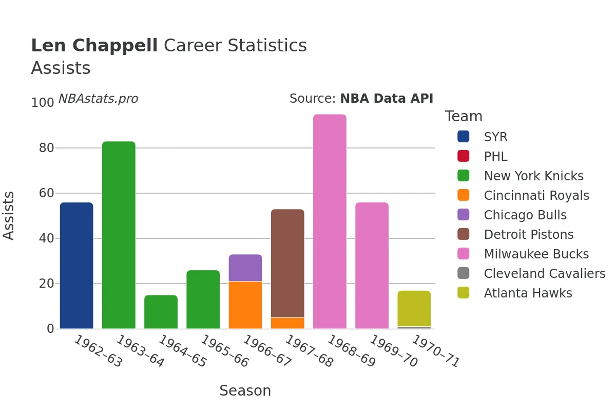 Len Chappell Assists Career Chart