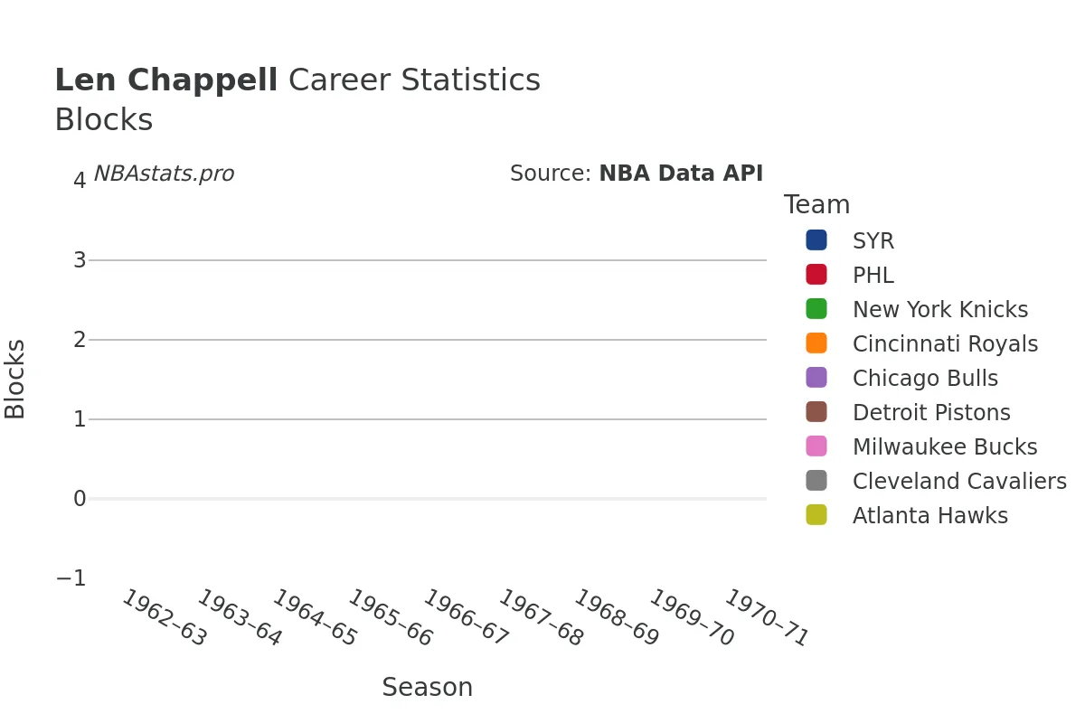 Len Chappell Blocks Career Chart