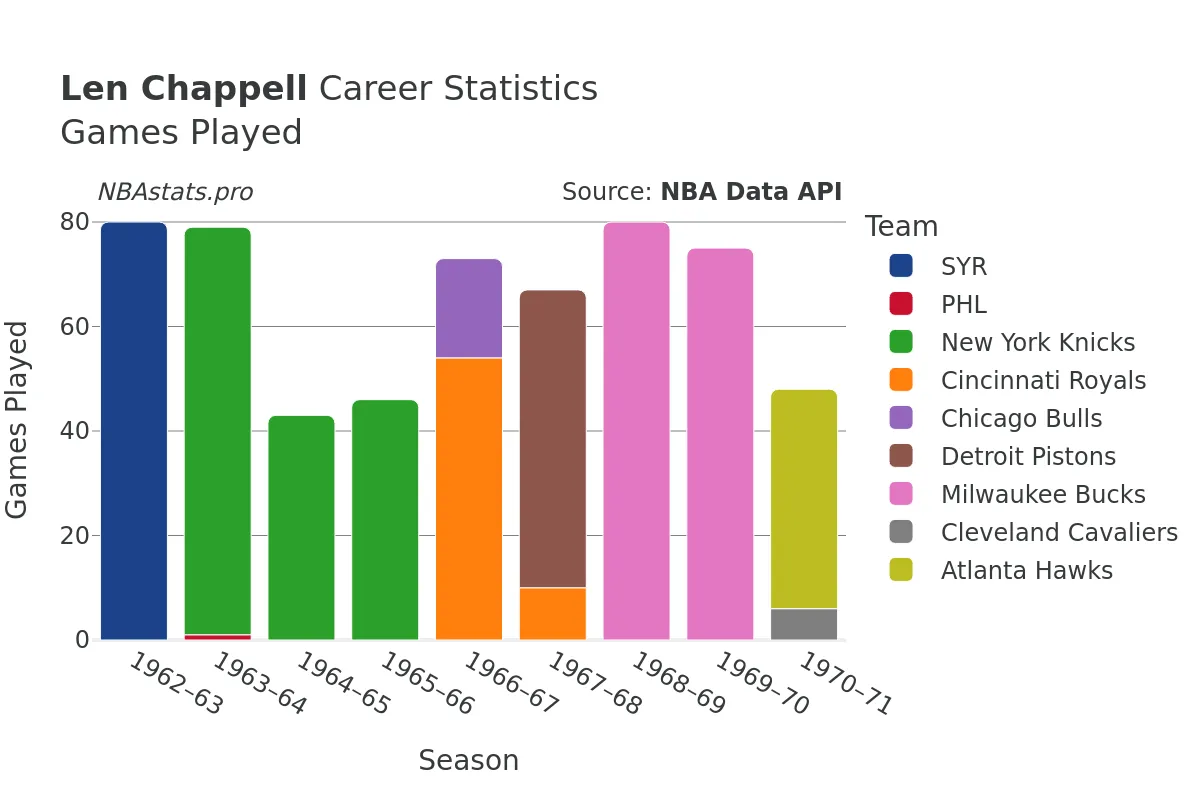 Len Chappell Games–Played Career Chart