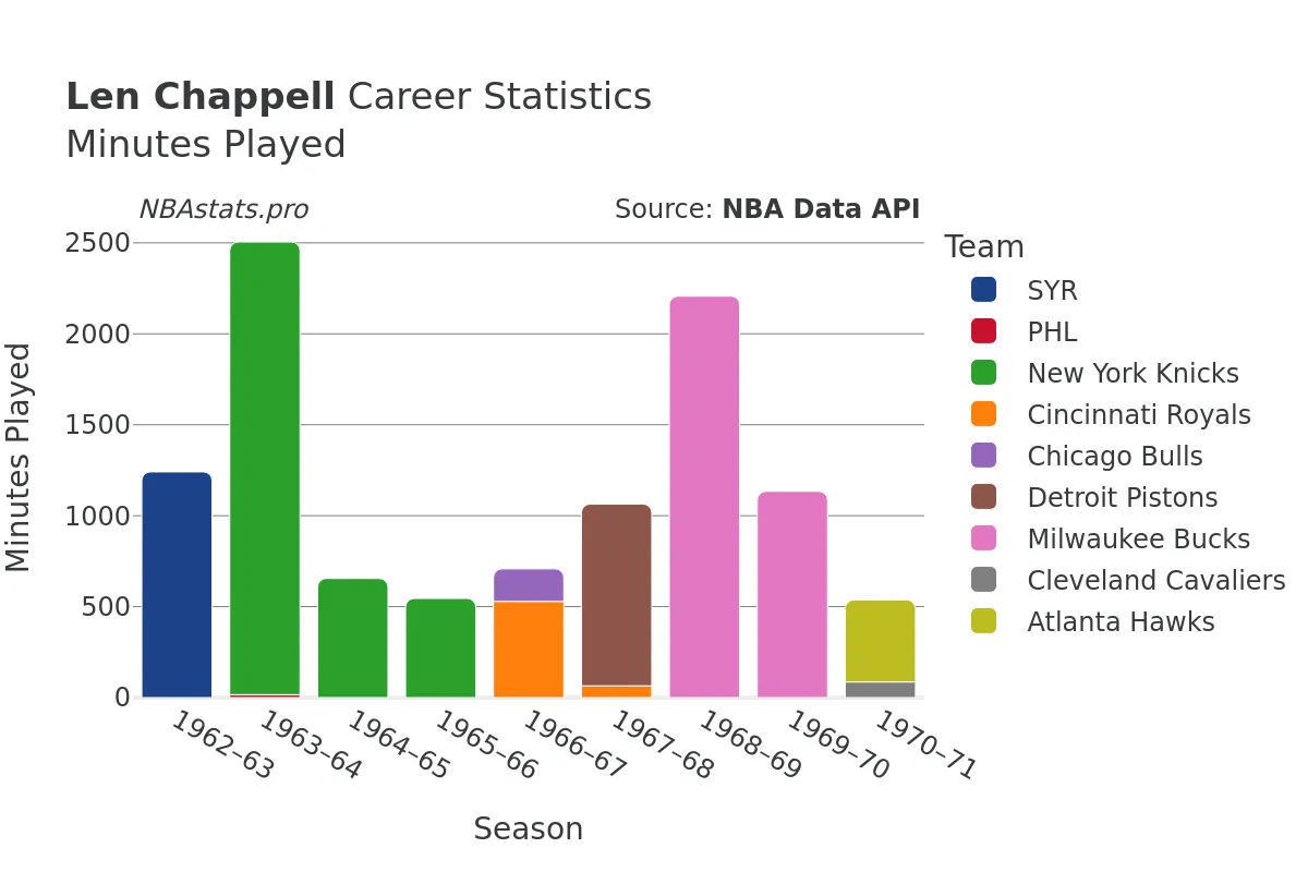 Len Chappell Minutes–Played Career Chart