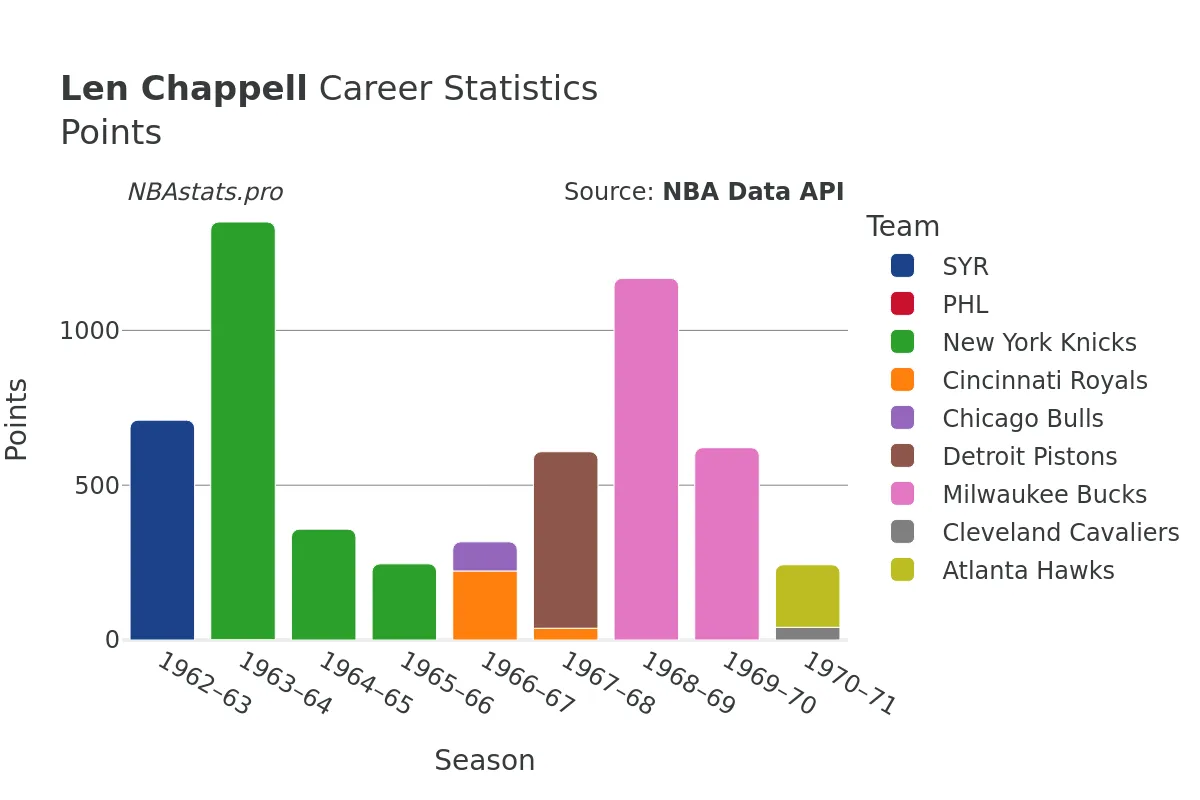 Len Chappell Points Career Chart