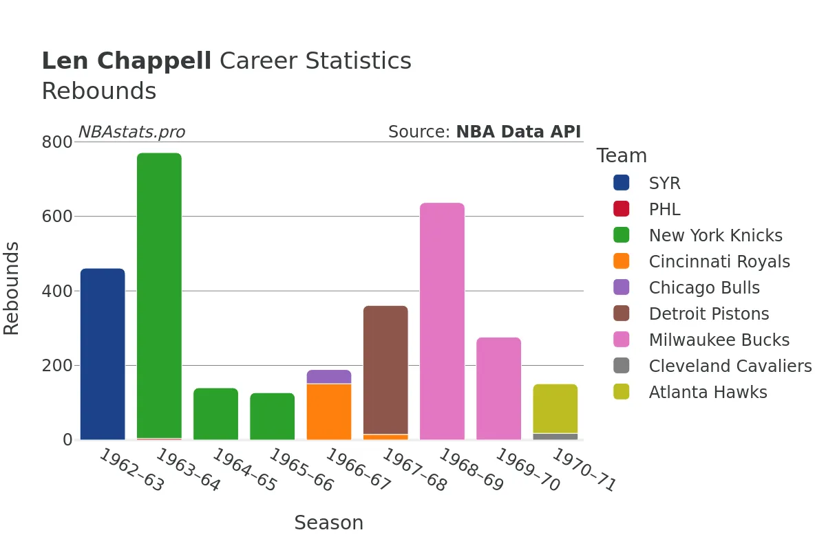 Len Chappell Rebounds Career Chart