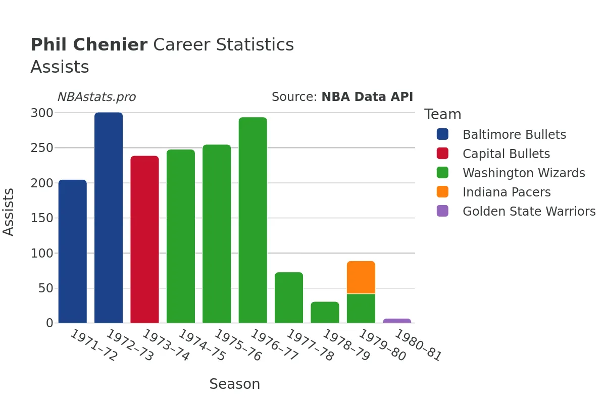 Phil Chenier Assists Career Chart