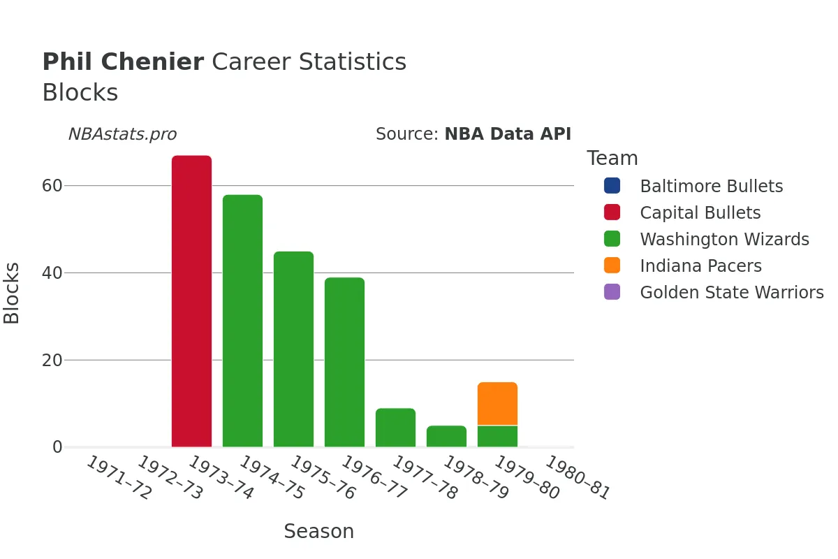 Phil Chenier Blocks Career Chart