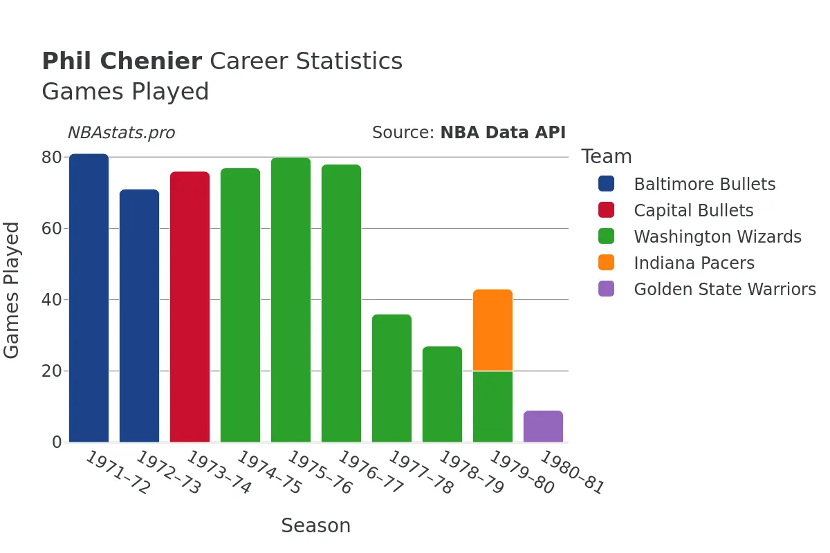 Phil Chenier Games–Played Career Chart