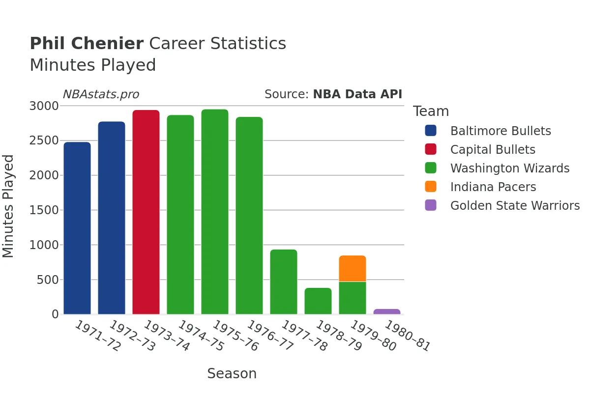 Phil Chenier Minutes–Played Career Chart