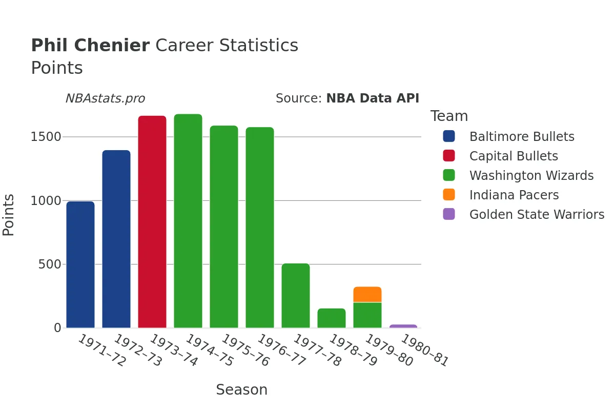 Phil Chenier Points Career Chart