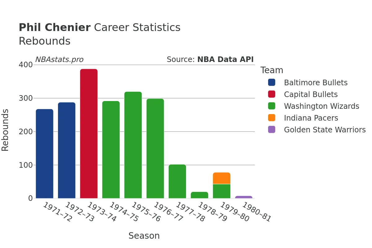 Phil Chenier Rebounds Career Chart