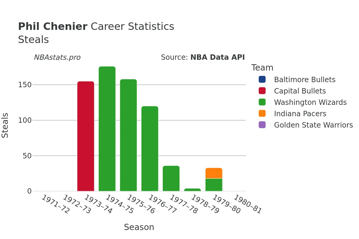 Phil Chenier Steals Career Chart