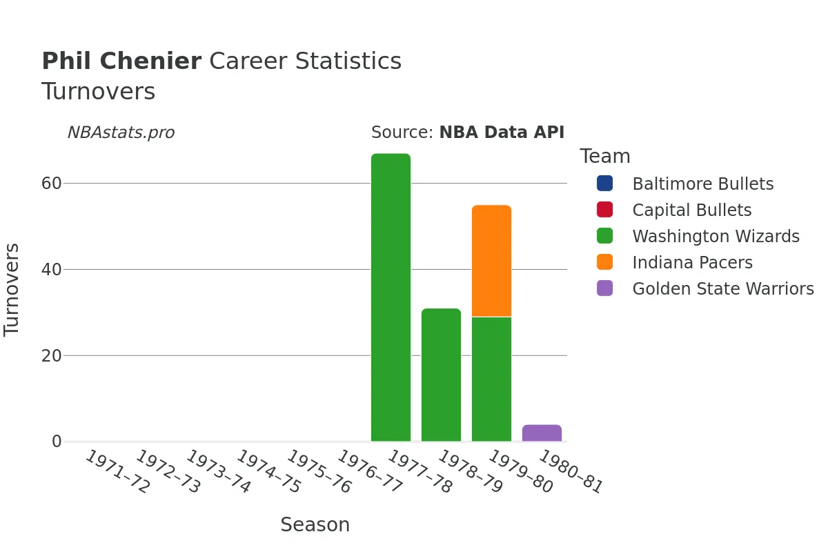 Phil Chenier Turnovers Career Chart