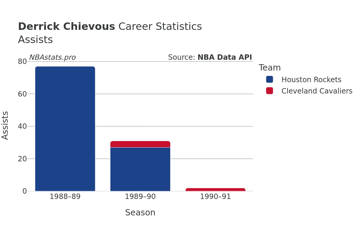 Derrick Chievous Assists Career Chart