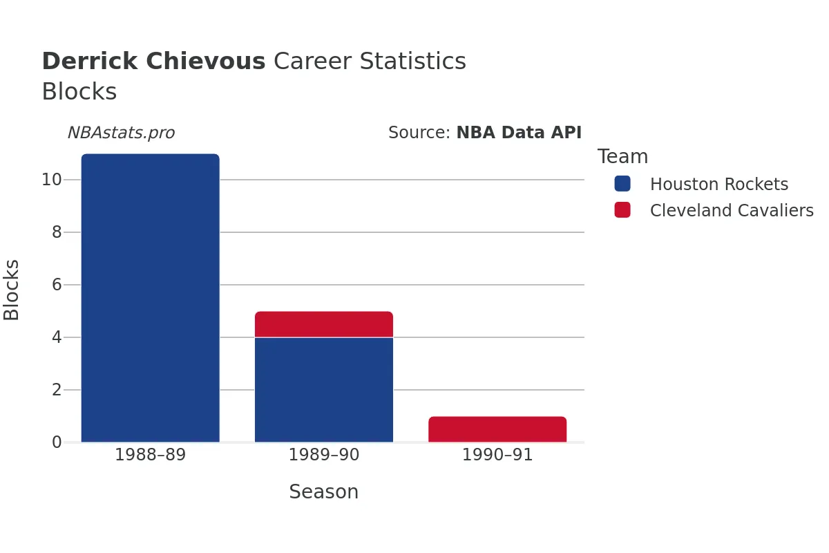 Derrick Chievous Blocks Career Chart