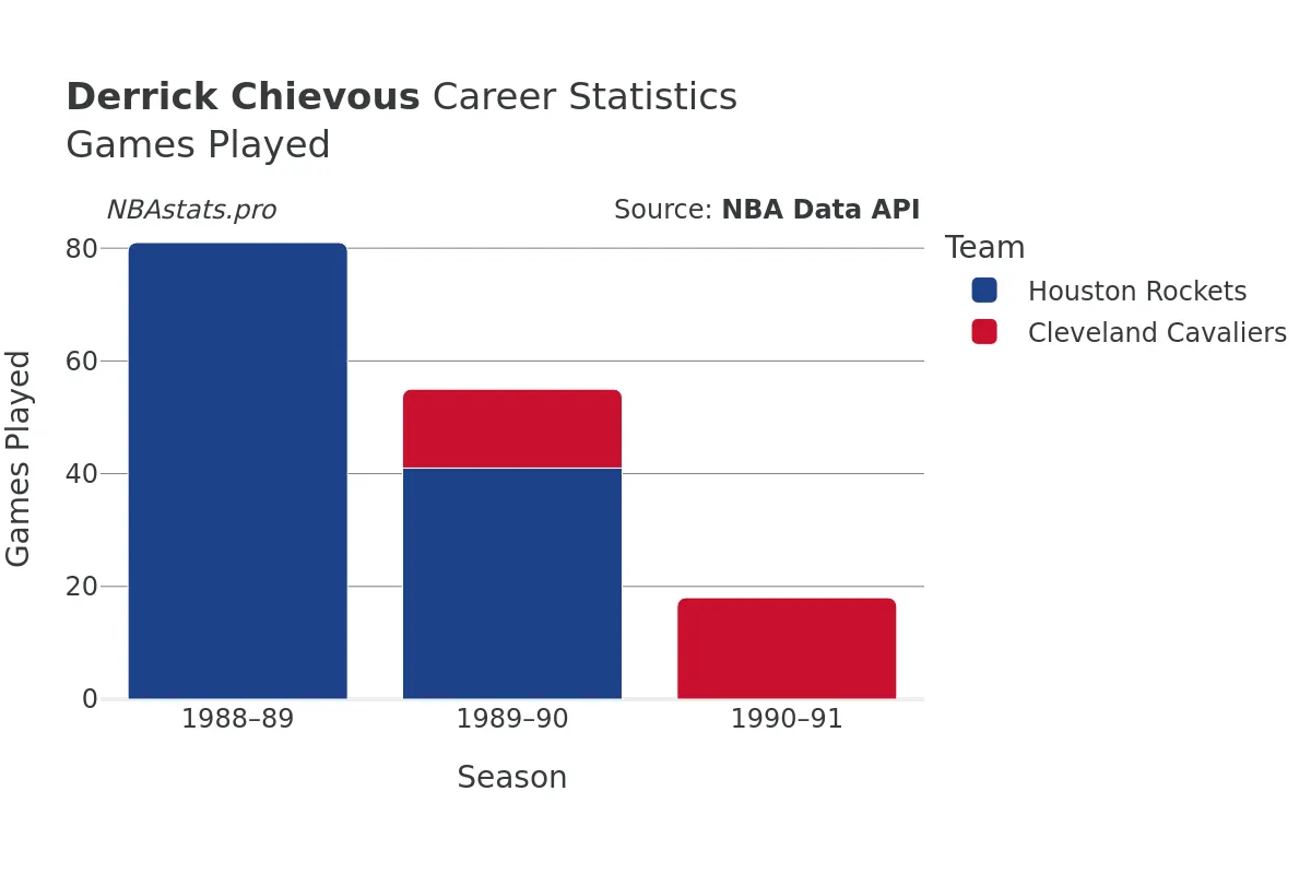 Derrick Chievous Games–Played Career Chart