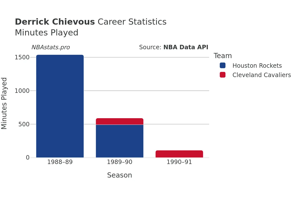 Derrick Chievous Minutes–Played Career Chart