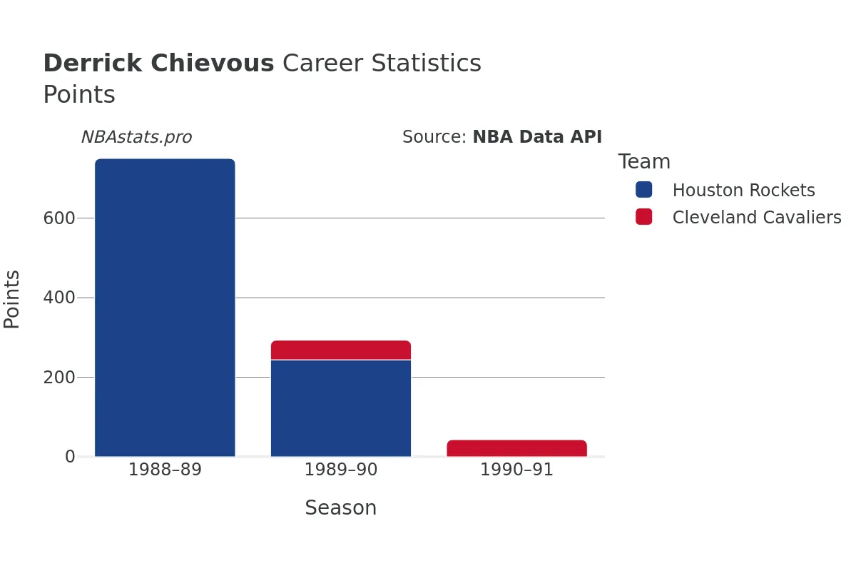 Derrick Chievous Points Career Chart