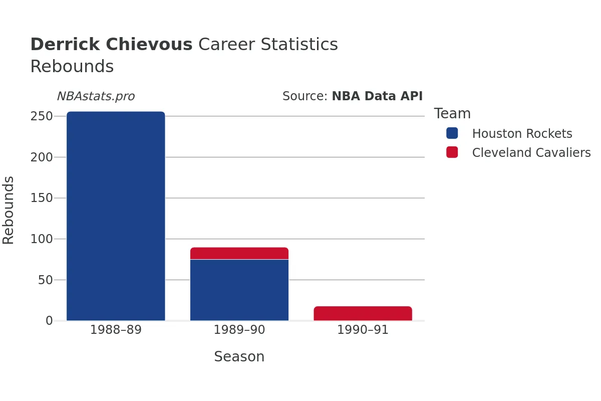 Derrick Chievous Rebounds Career Chart