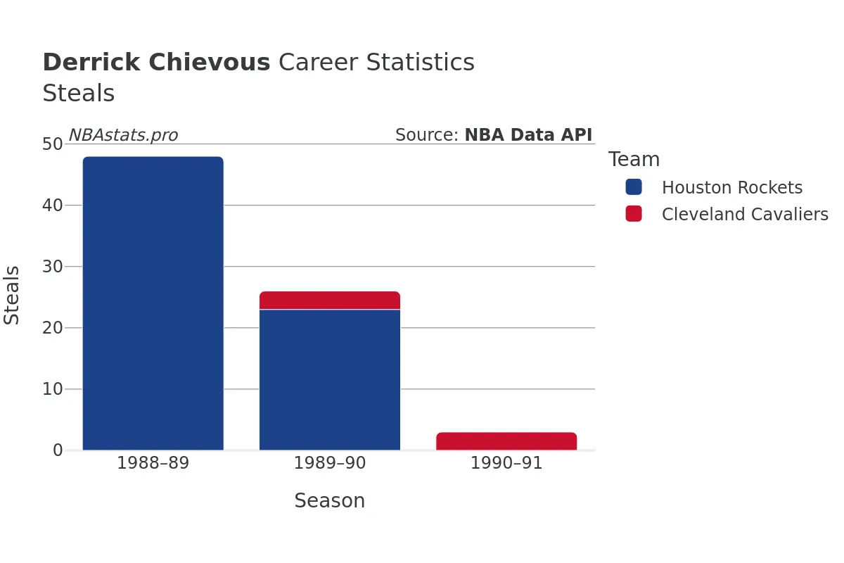 Derrick Chievous Steals Career Chart