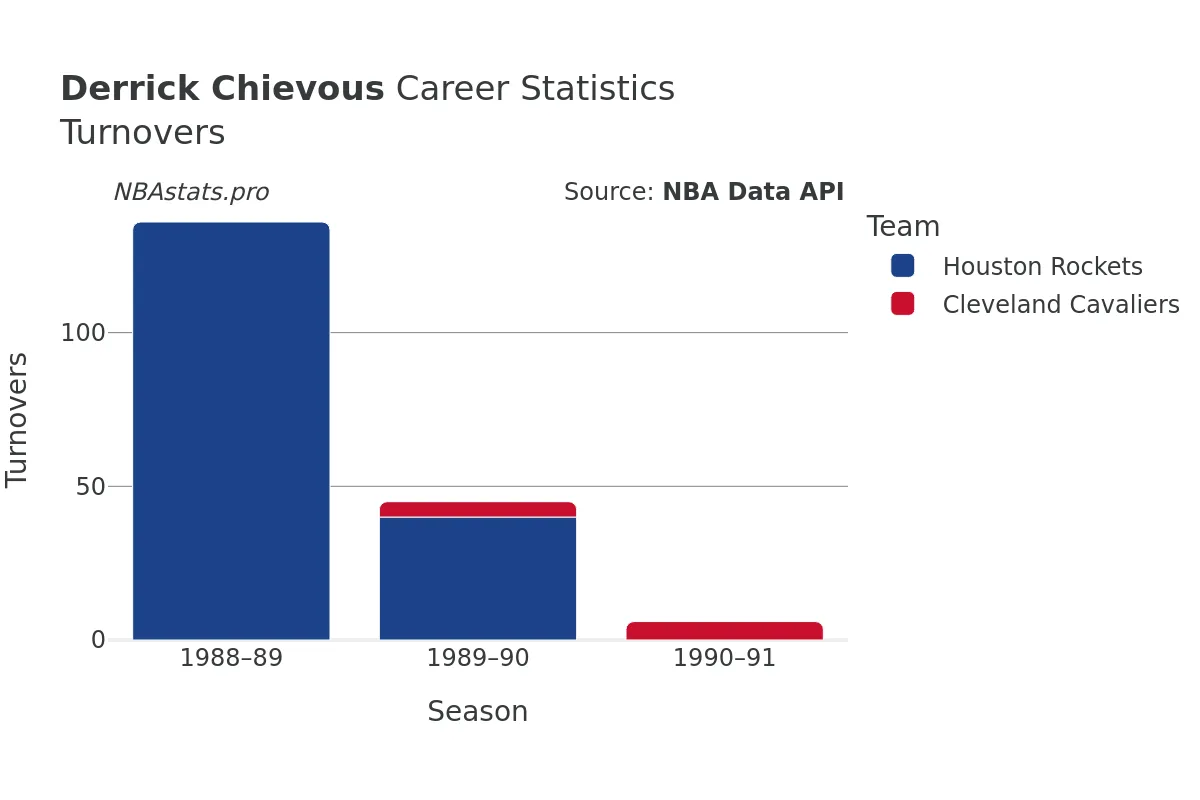 Derrick Chievous Turnovers Career Chart