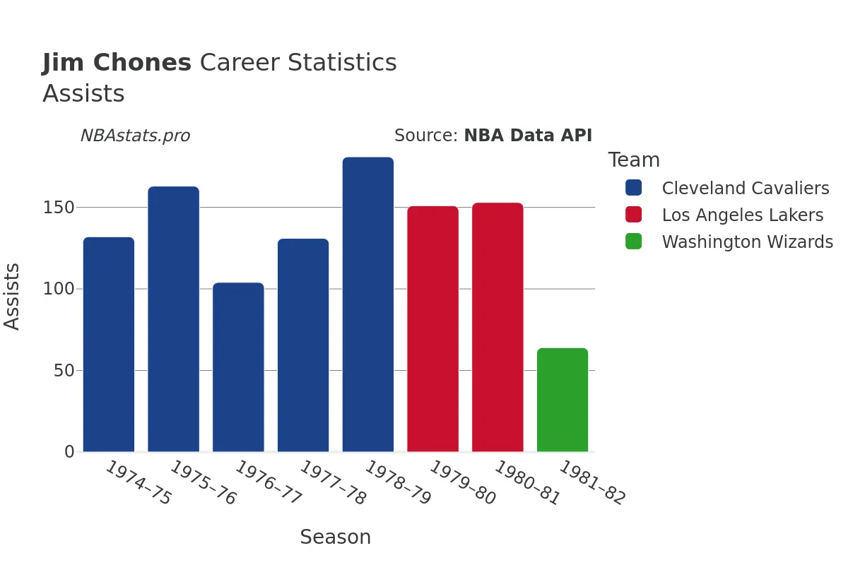 Jim Chones Assists Career Chart