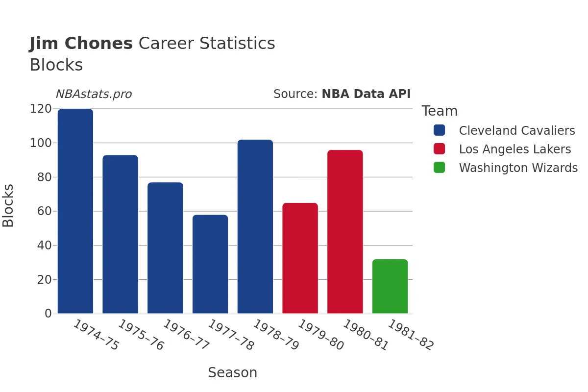 Jim Chones Blocks Career Chart