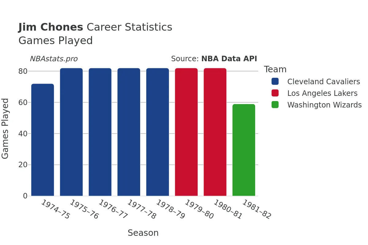 Jim Chones Games–Played Career Chart